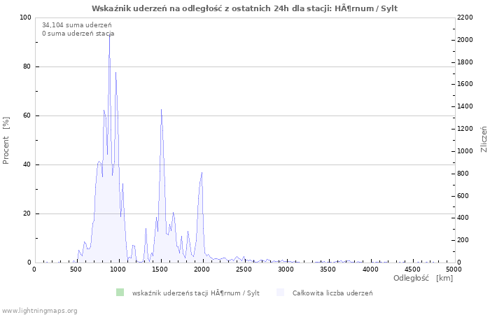 Wykresy: Wskaźnik uderzeń na odległość