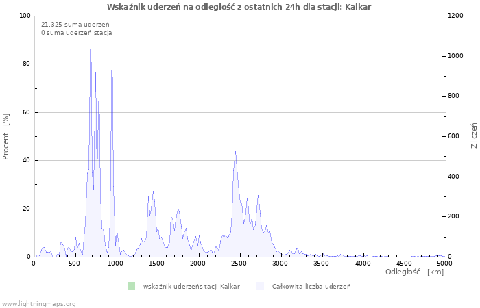 Wykresy: Wskaźnik uderzeń na odległość