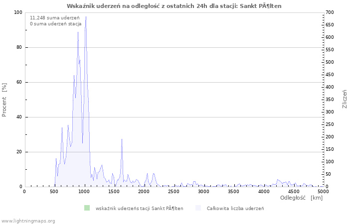 Wykresy: Wskaźnik uderzeń na odległość