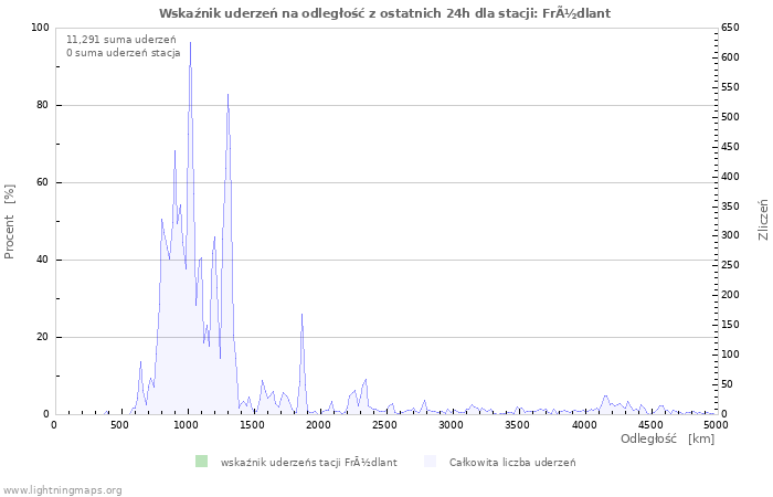 Wykresy: Wskaźnik uderzeń na odległość