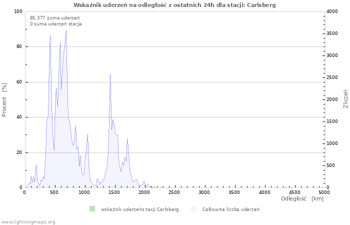 Wykresy: Wskaźnik uderzeń na odległość