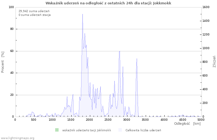 Wykresy: Wskaźnik uderzeń na odległość