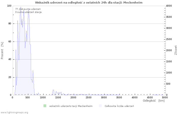 Wykresy: Wskaźnik uderzeń na odległość