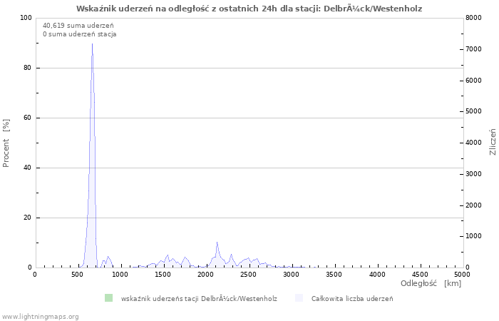 Wykresy: Wskaźnik uderzeń na odległość