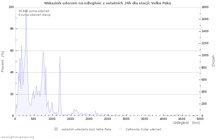 Wykresy: Wskaźnik uderzeń na odległość