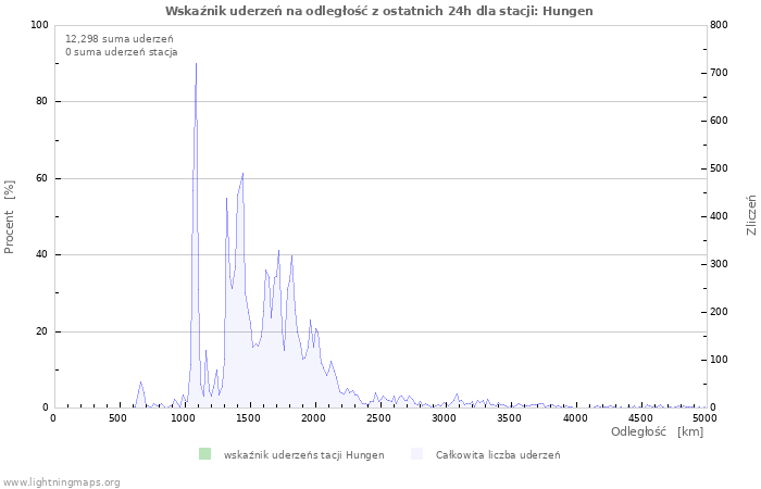 Wykresy: Wskaźnik uderzeń na odległość