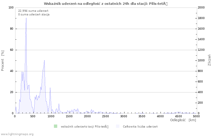 Wykresy: Wskaźnik uderzeń na odległość