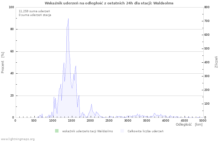 Wykresy: Wskaźnik uderzeń na odległość