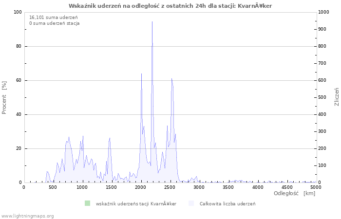 Wykresy: Wskaźnik uderzeń na odległość