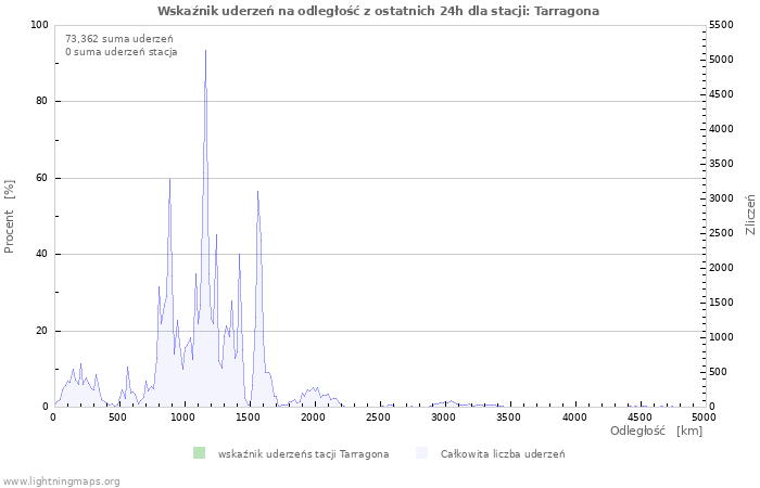 Wykresy: Wskaźnik uderzeń na odległość