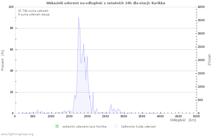 Wykresy: Wskaźnik uderzeń na odległość