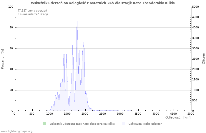 Wykresy: Wskaźnik uderzeń na odległość