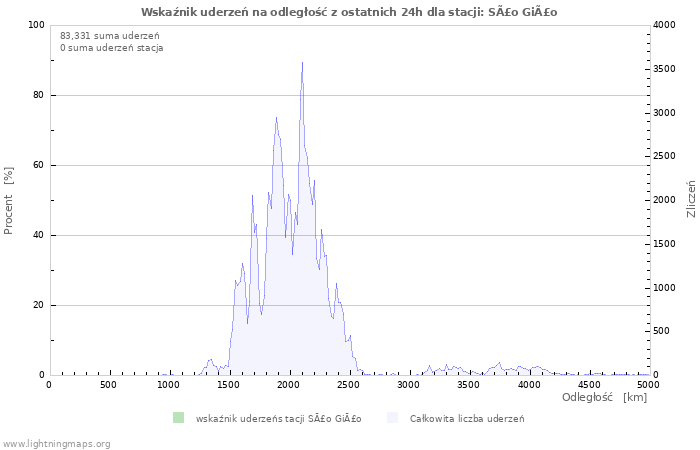 Wykresy: Wskaźnik uderzeń na odległość