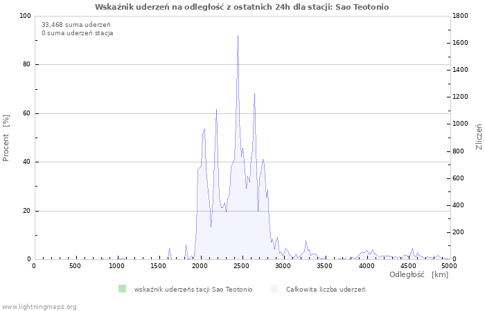 Wykresy: Wskaźnik uderzeń na odległość