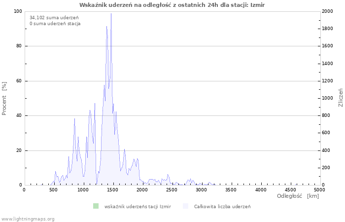 Wykresy: Wskaźnik uderzeń na odległość