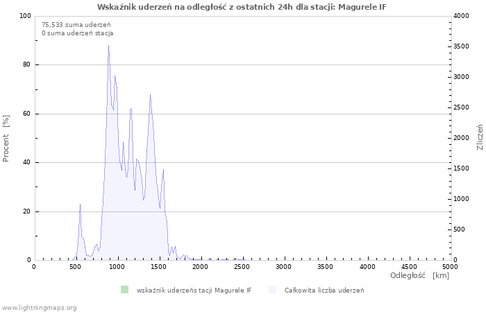 Wykresy: Wskaźnik uderzeń na odległość