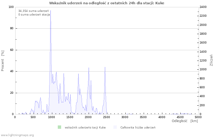 Wykresy: Wskaźnik uderzeń na odległość