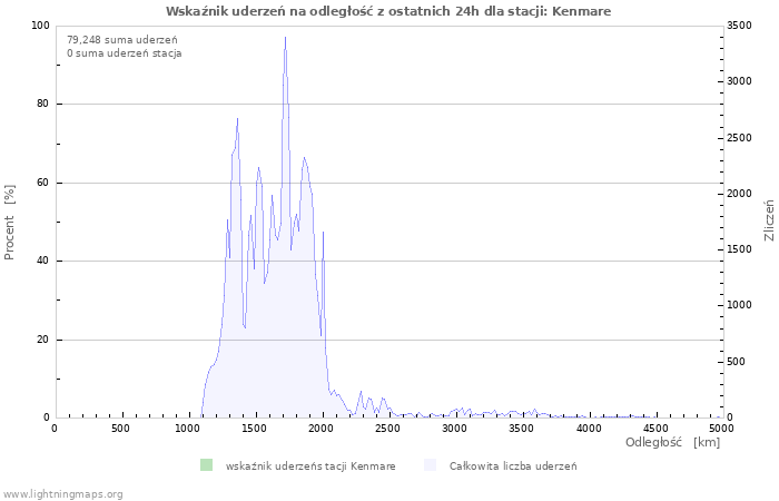 Wykresy: Wskaźnik uderzeń na odległość