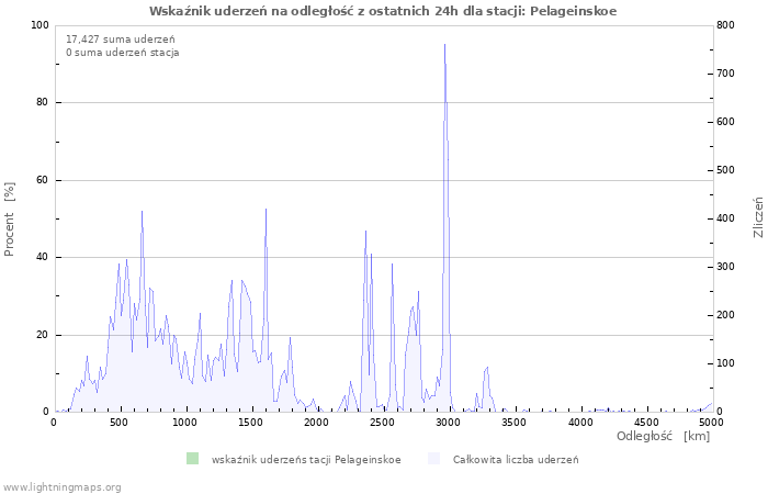 Wykresy: Wskaźnik uderzeń na odległość