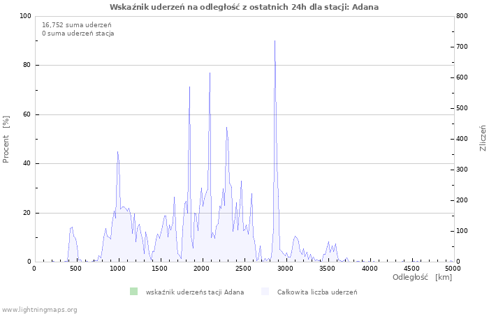 Wykresy: Wskaźnik uderzeń na odległość