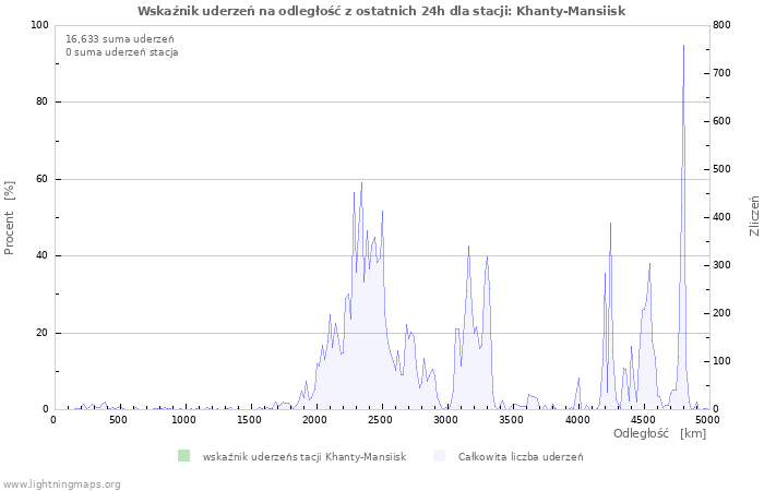 Wykresy: Wskaźnik uderzeń na odległość