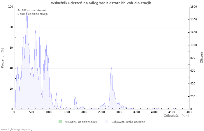 Wykresy: Wskaźnik uderzeń na odległość