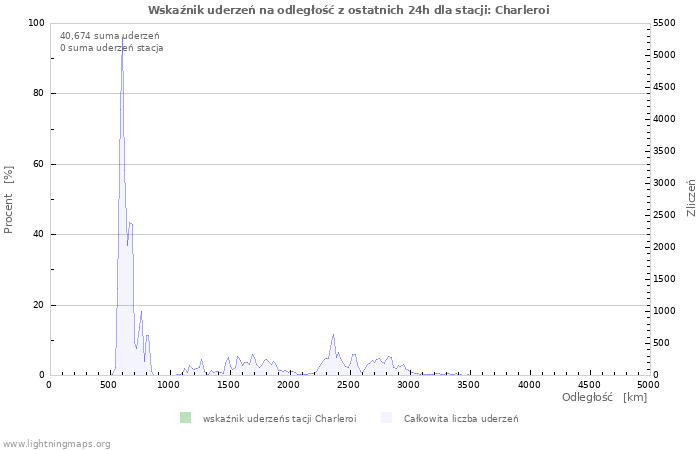 Wykresy: Wskaźnik uderzeń na odległość