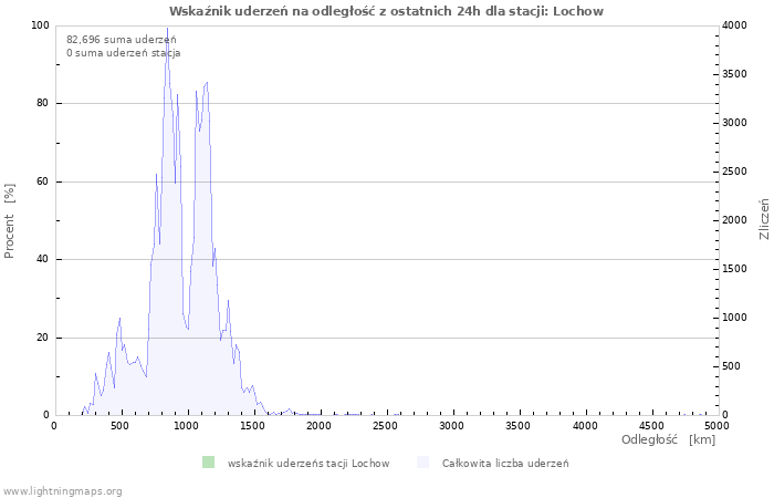 Wykresy: Wskaźnik uderzeń na odległość