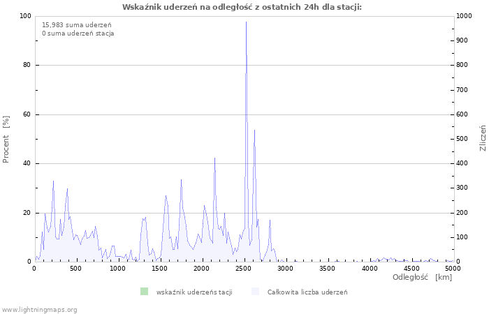 Wykresy: Wskaźnik uderzeń na odległość