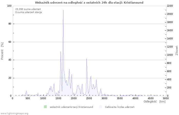 Wykresy: Wskaźnik uderzeń na odległość