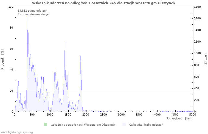 Wykresy: Wskaźnik uderzeń na odległość