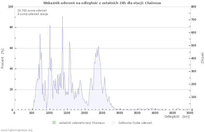 Wykresy: Wskaźnik uderzeń na odległość