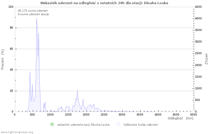 Wykresy: Wskaźnik uderzeń na odległość