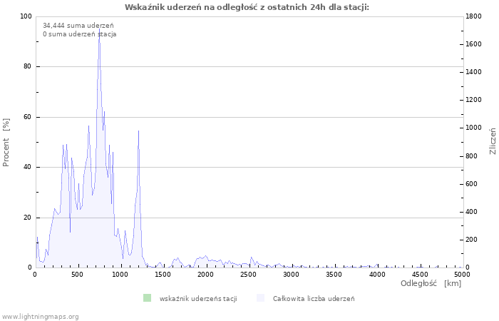 Wykresy: Wskaźnik uderzeń na odległość