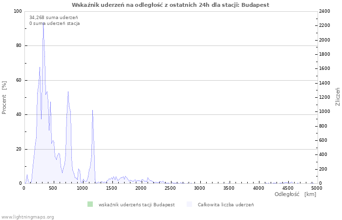 Wykresy: Wskaźnik uderzeń na odległość