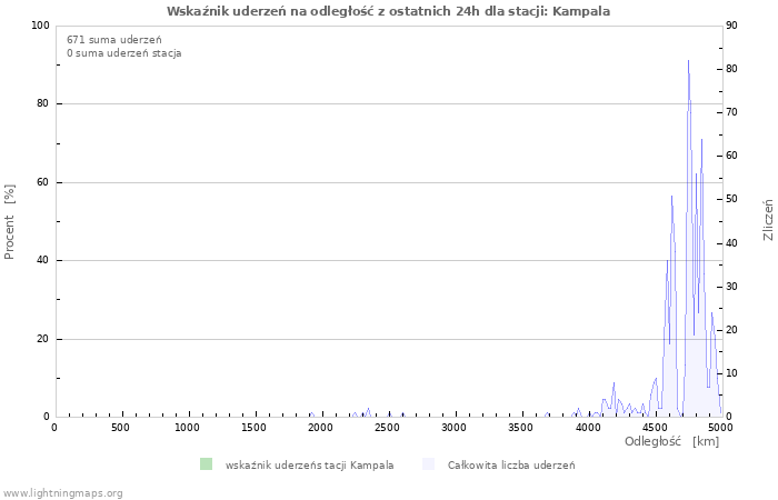 Wykresy: Wskaźnik uderzeń na odległość