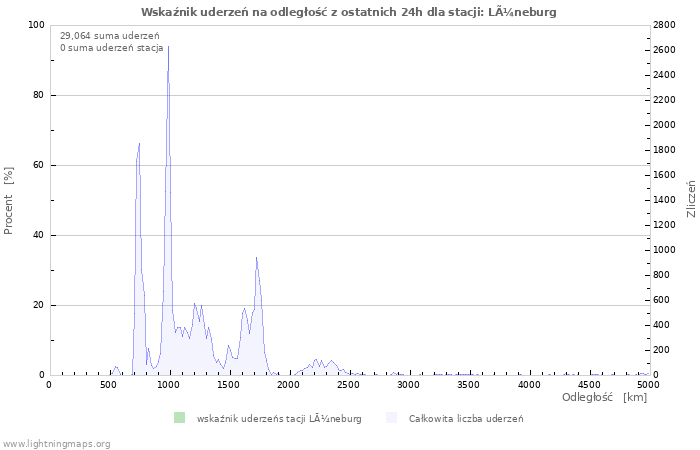 Wykresy: Wskaźnik uderzeń na odległość