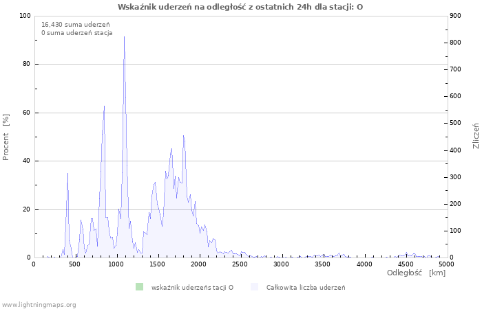 Wykresy: Wskaźnik uderzeń na odległość