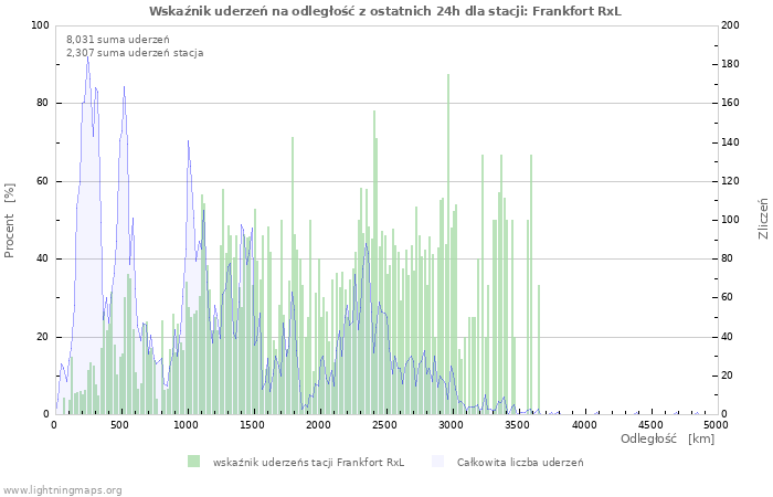 Wykresy: Wskaźnik uderzeń na odległość