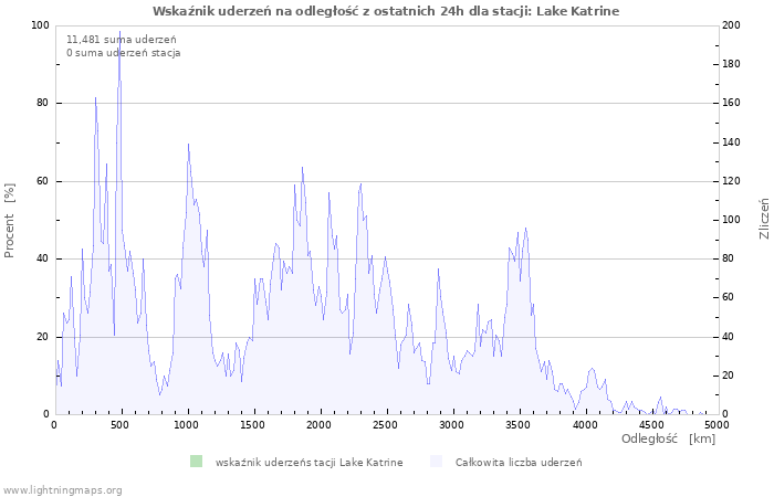 Wykresy: Wskaźnik uderzeń na odległość