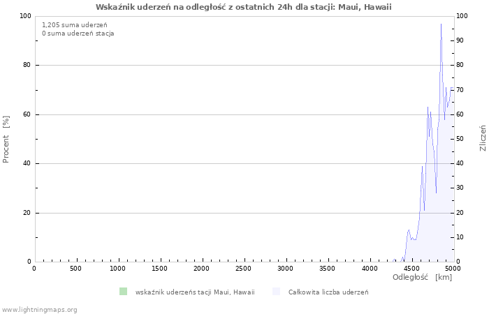 Wykresy: Wskaźnik uderzeń na odległość