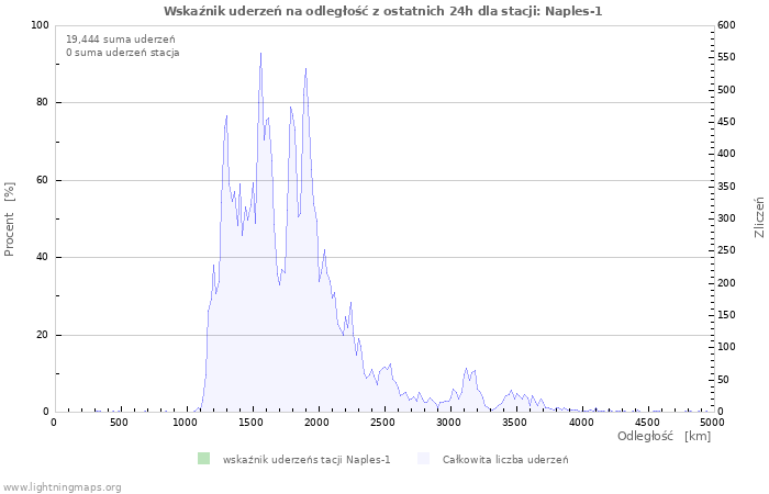 Wykresy: Wskaźnik uderzeń na odległość