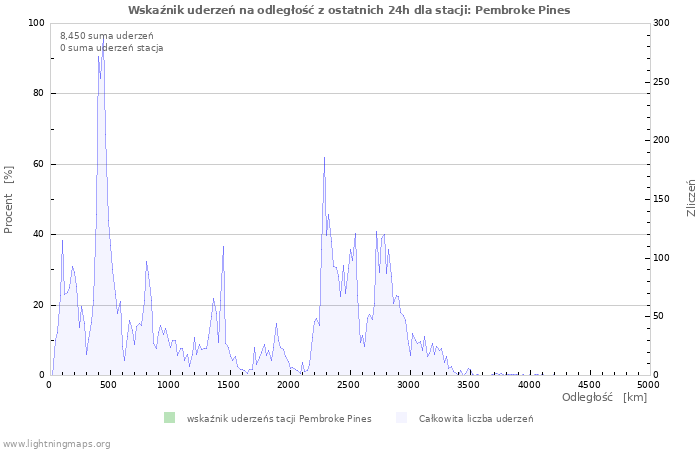 Wykresy: Wskaźnik uderzeń na odległość