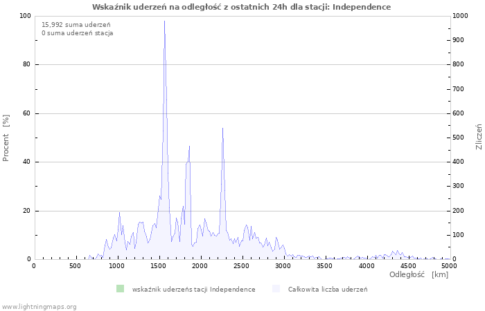 Wykresy: Wskaźnik uderzeń na odległość