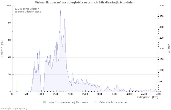 Wykresy: Wskaźnik uderzeń na odległość