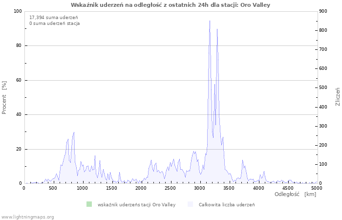 Wykresy: Wskaźnik uderzeń na odległość