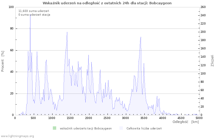 Wykresy: Wskaźnik uderzeń na odległość