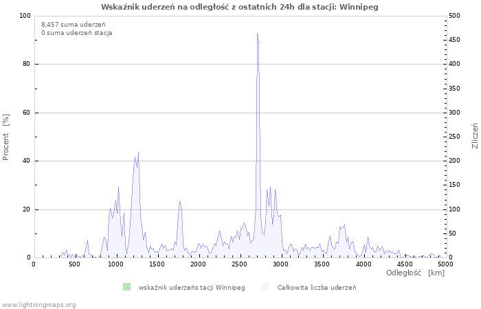 Wykresy: Wskaźnik uderzeń na odległość