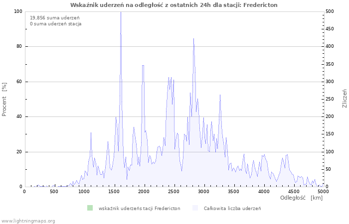 Wykresy: Wskaźnik uderzeń na odległość