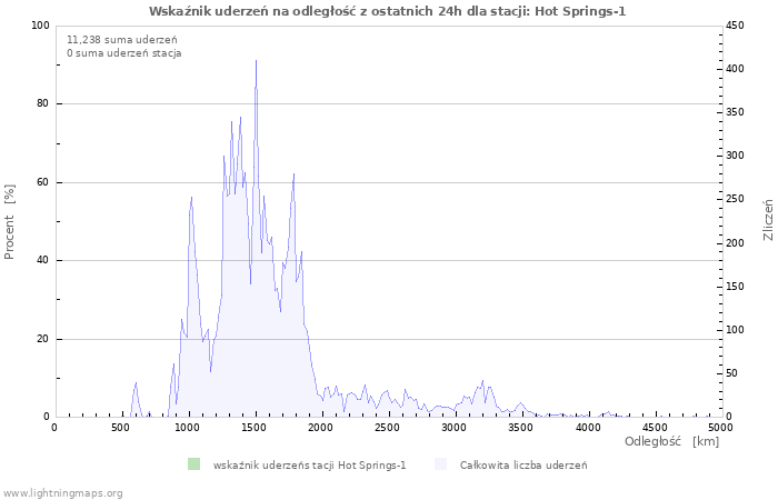 Wykresy: Wskaźnik uderzeń na odległość